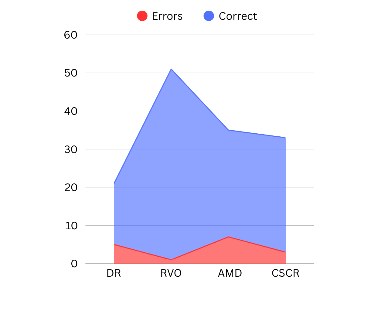 FFA Classifier statistics